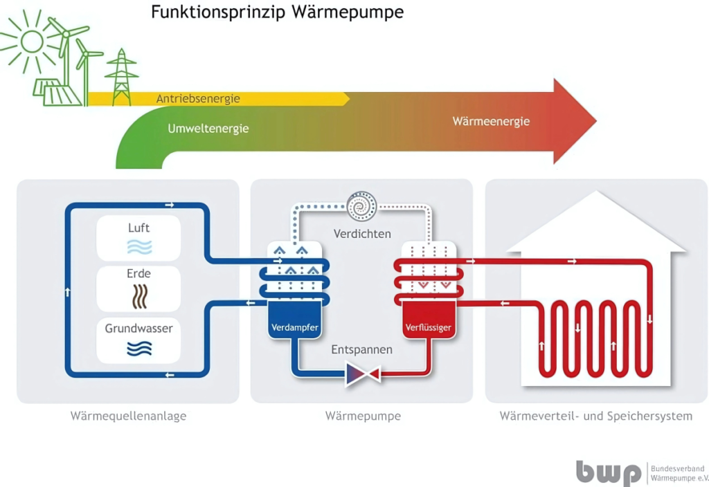 Grafik der Funktionsweise einer Wärmepumpe für effiziente Wärmetechnik in Neuruppin, Falkensee und Kremmen.